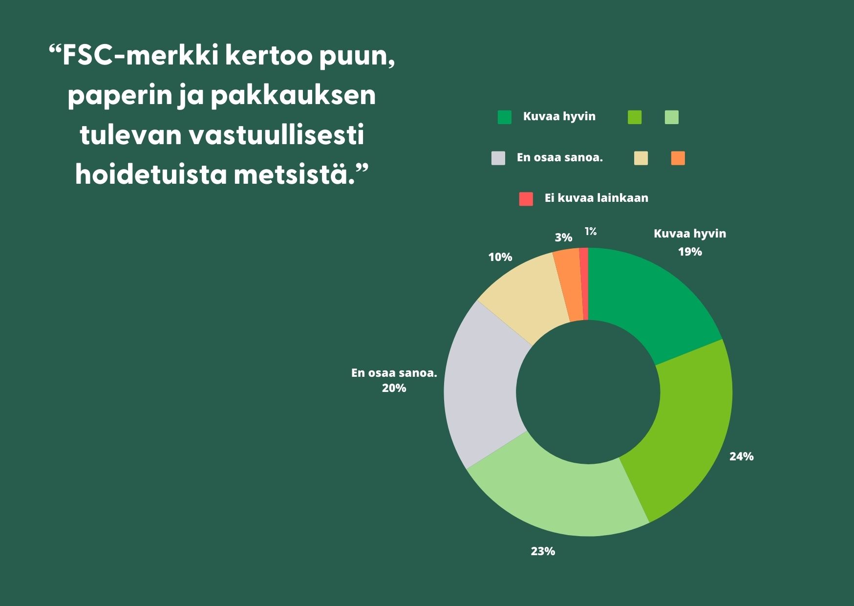 FSC tunteminen