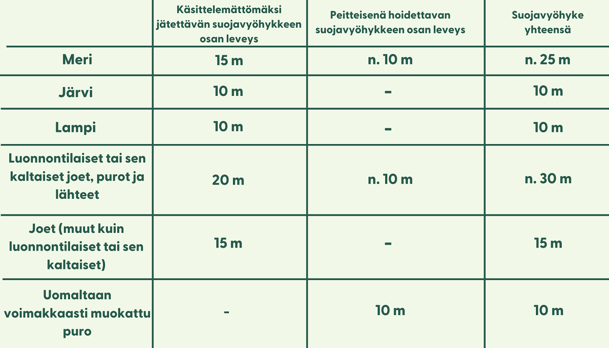 Suojavyöhykkeiden leveydet