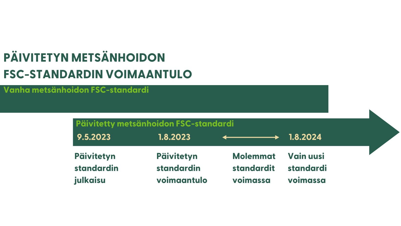 Standardin voimaantuloaikataulukuva