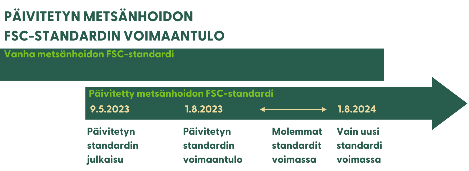 Standardin voimaantuloaikataulukuva