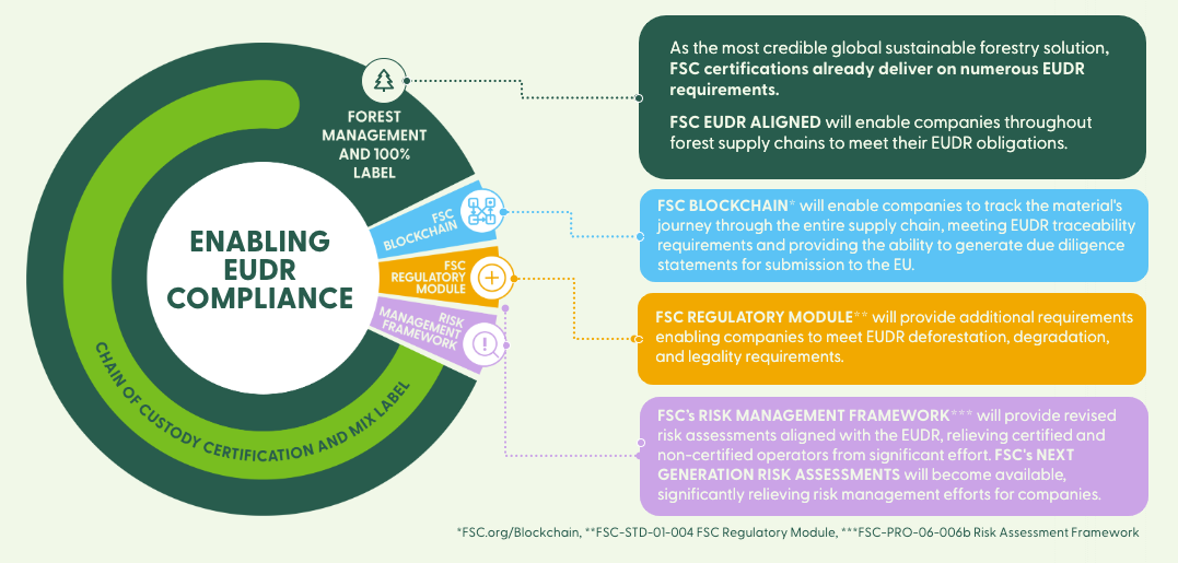 FSC & EUDR